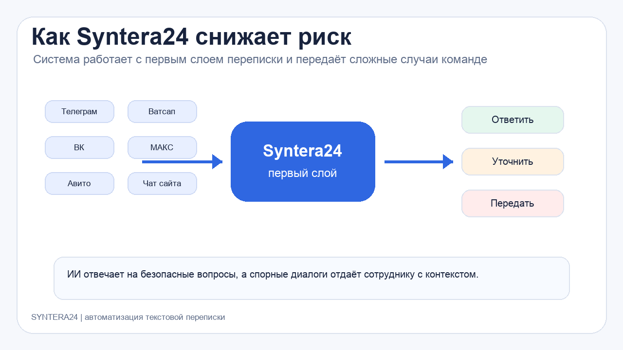 Как Syntera24 отвечает на безопасные вопросы клиентов и передаёт сложные диалоги сотруднику