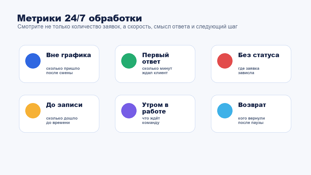 Метрики для контроля обработки входящих заявок 24/7
