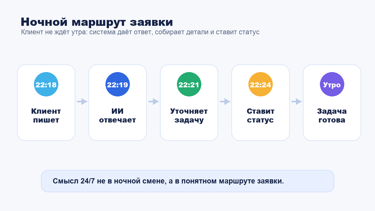 Ночной маршрут обработки заявки 24/7 от сообщения клиента до готовой задачи утром