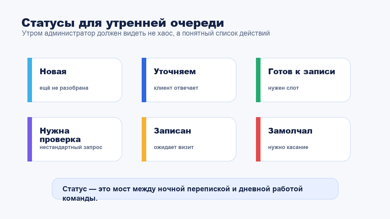 Статусы входящих заявок для утренней очереди администратора