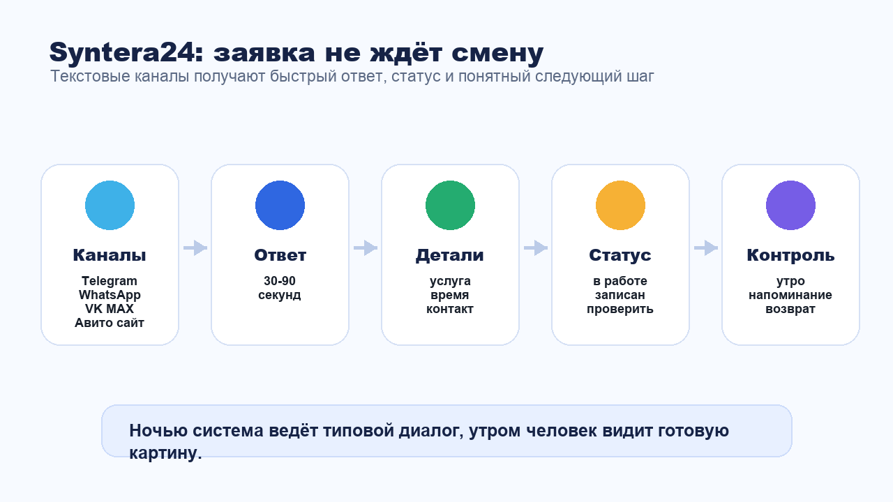 Как Syntera24 обрабатывает входящие заявки в текстовых каналах 24/7