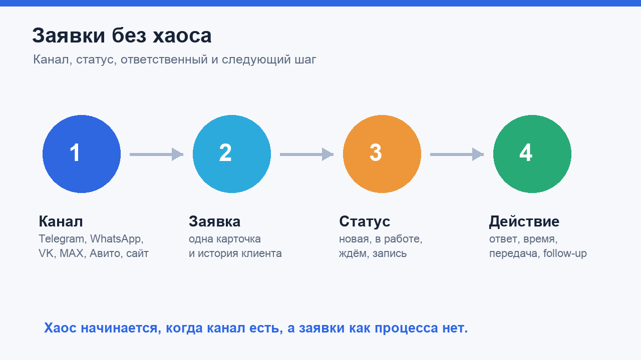 Как устроить обработку заявок из разных каналов без хаоса