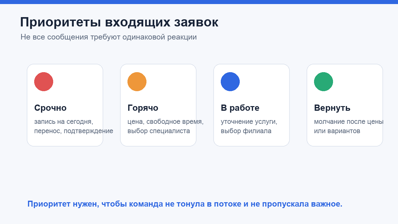 Приоритеты входящих заявок из разных каналов